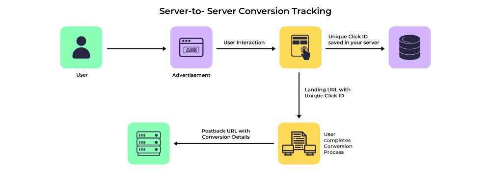 Why Server-Side Tracking Is Mandatory for Affiliate Marketers in 2026