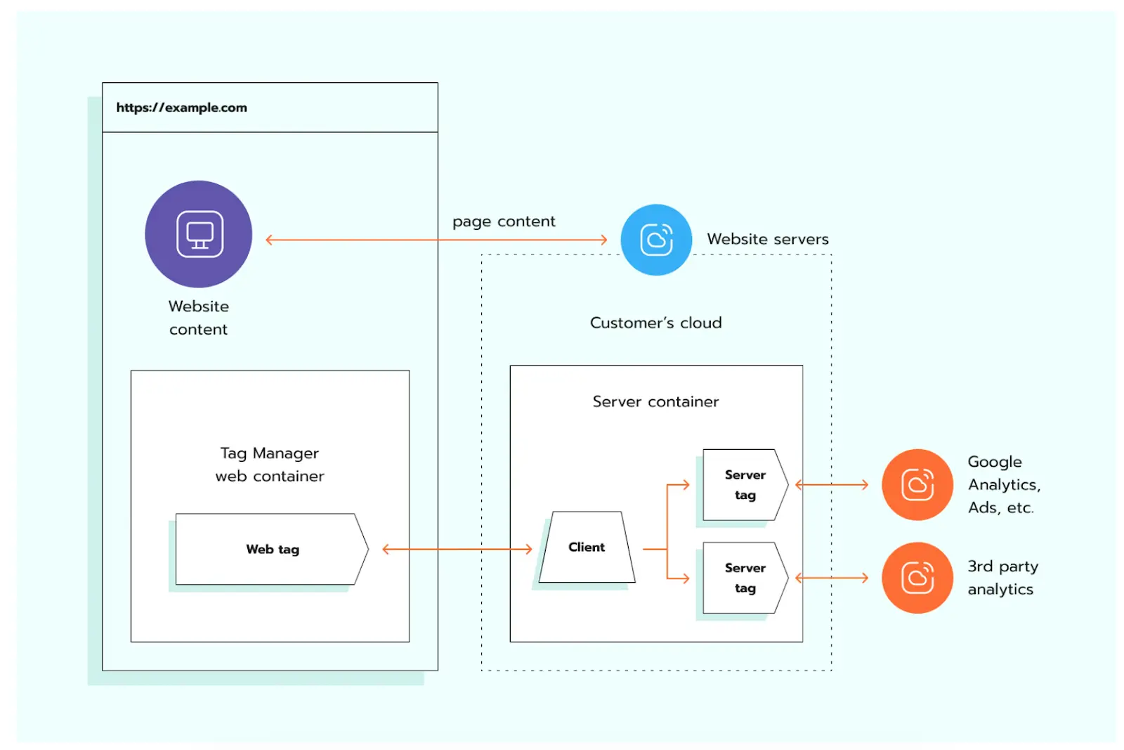 Server-Side Tracking vs Pixel Tracking: What Actually Works in 2026?