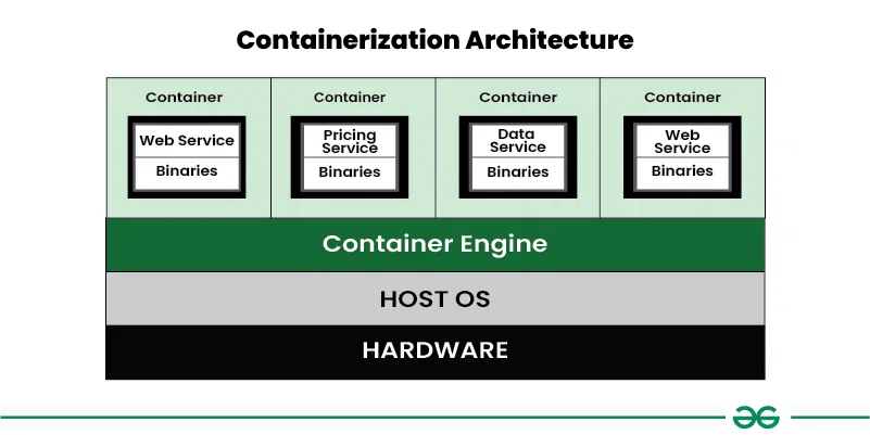 https://topappsinsight.com/wp-content/uploads/2026/01/Containerization-Architecture.webp