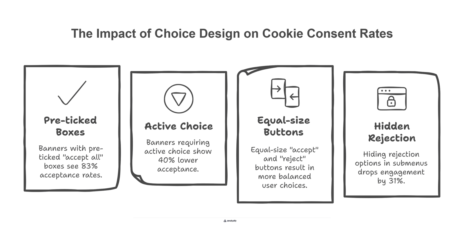 https://media.analyzify.com/4/7525/Dksx55z5BQTa9ZKWoJCpvJtWk3s0tal1t4oFZYfW_The-Impact-of-Choice-Design-on-Cookie-Consent-Rates.png