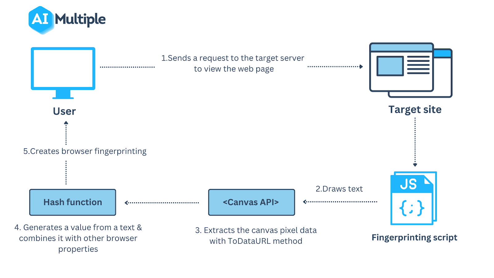 https://research.aimultiple.com/wp-content/uploads/2022/11/process-of-canvas-fingerprinting-1.png