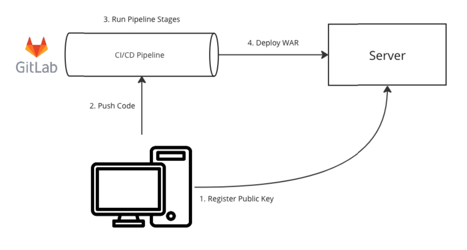 https://junhyunny.github.io/images/gitlab-ci-cd-pipeline-for-on-premise-1.JPG